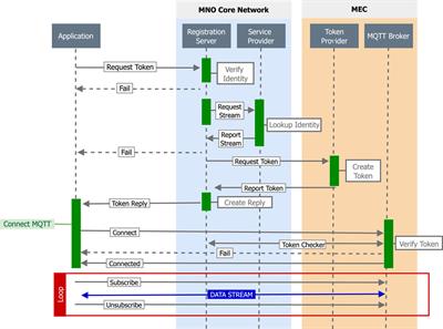 Cooperative, Connected and Automated Mobility Service Continuity in a Cross-Border Multi-Access Edge Computing Federation Scenario